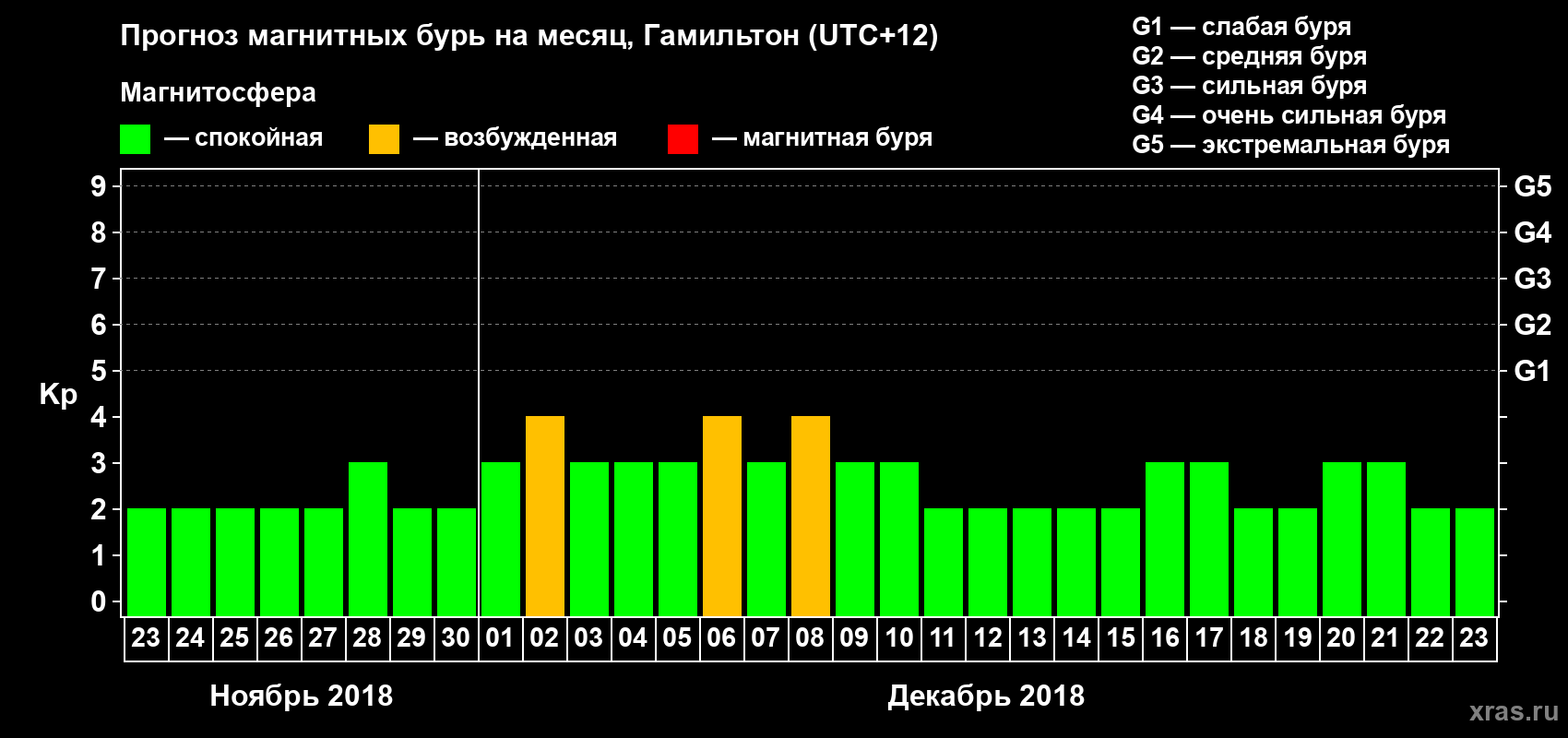 Прогноз максимального суточного геомагнитного индекса Kp на <b>1 месяц</b> (31 день) <b>с 23 ноября по 23 декабря 2018 г</b>