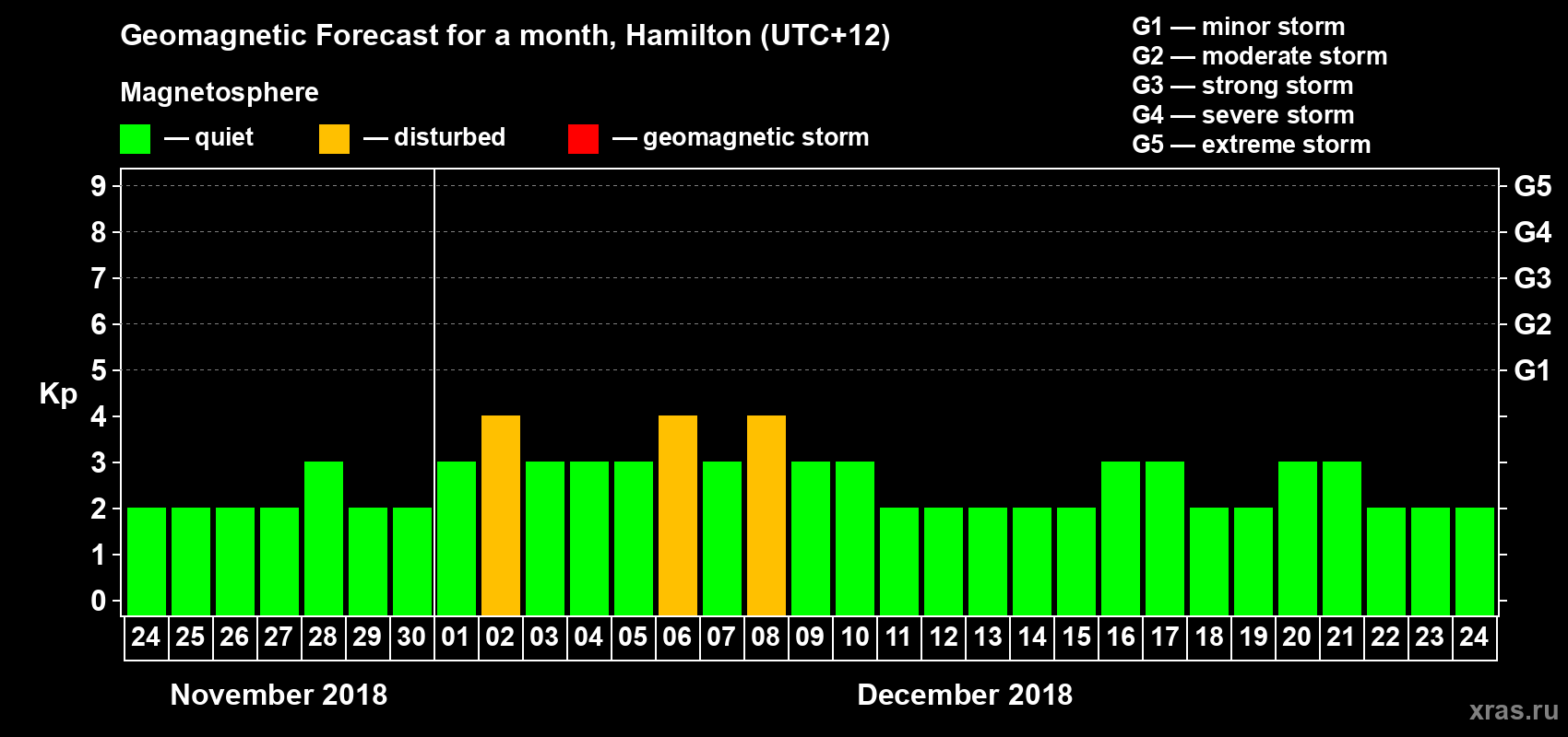 Forecast of the daily maximal value of geomagnetic index Kp for <b>1 month</b> (31 days) <b>from Nov 24, 2018 to Dec 24, 2018</b>