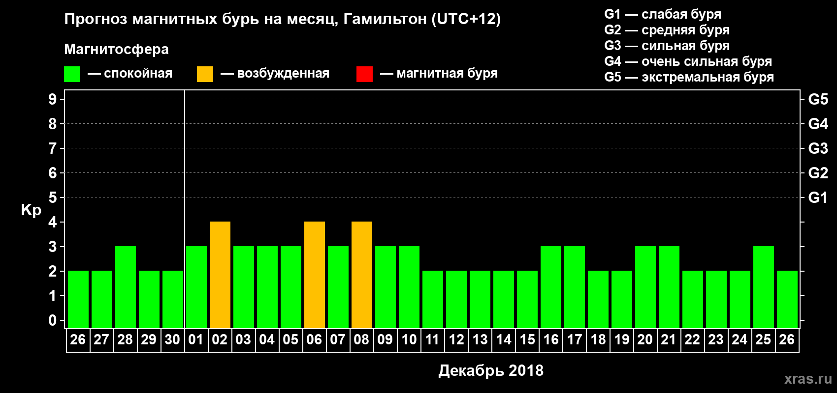 Прогноз максимального суточного геомагнитного индекса&nbsp;Kp на <b>1 месяц</b> (31 день) <b>с 26 ноября по 26 декабря 2018 г</b>