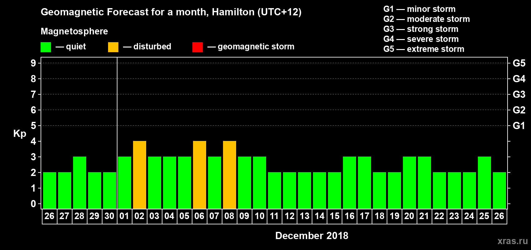 Forecast of the daily maximal value of geomagnetic index Kp for <b>1 month</b> (31 days) <b>from Nov 26, 2018 to Dec 26, 2018</b>