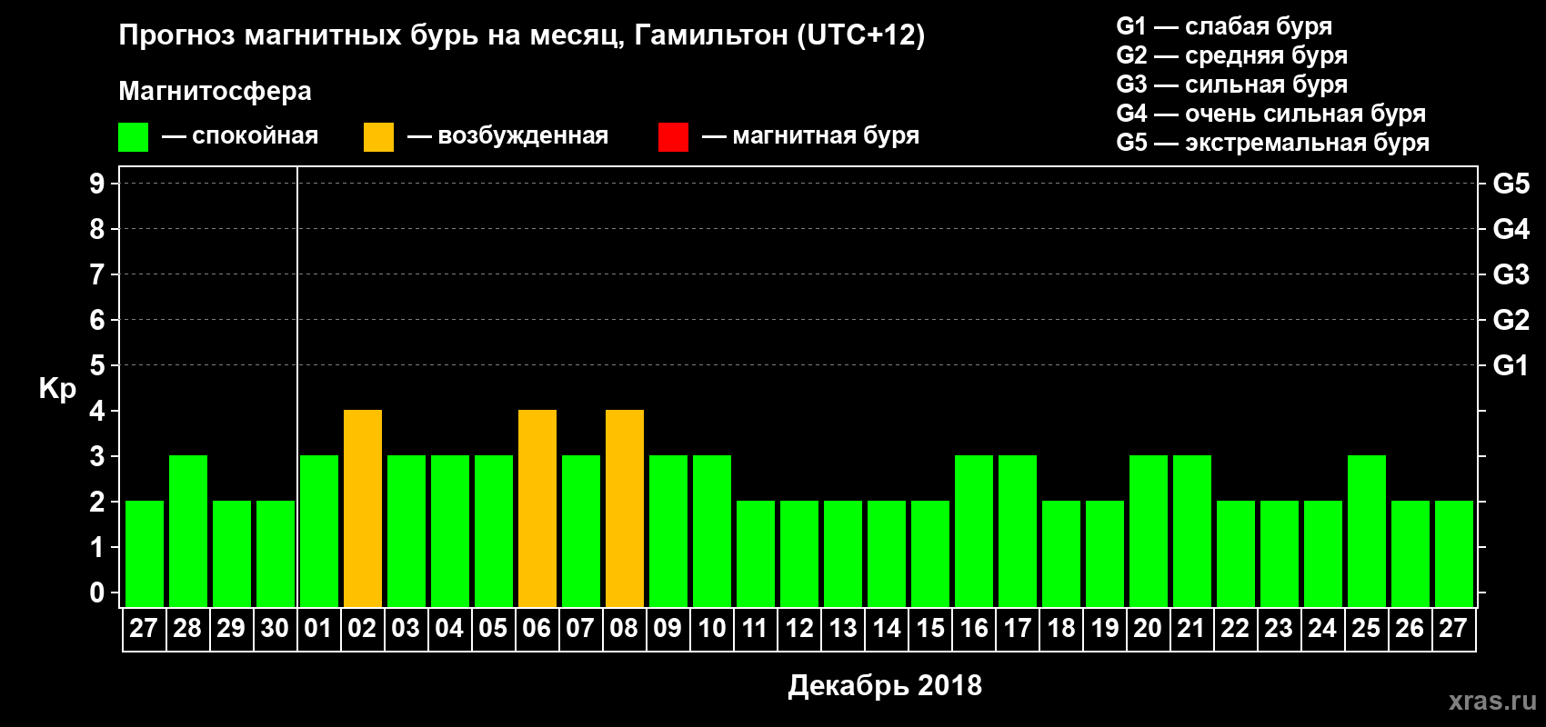 Прогноз максимального суточного геомагнитного индекса Kp на <b>1 месяц</b> (31 день) <b>с 27 ноября по 27 декабря 2018 г</b>