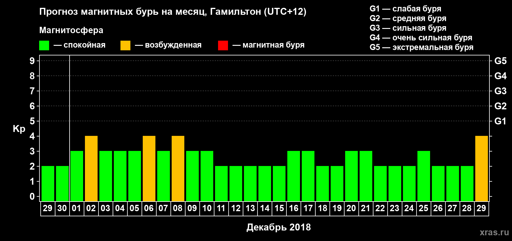 Прогноз максимального суточного геомагнитного индекса&nbsp;Kp на <b>1 месяц</b> (31 день) <b>с 29 ноября по 29 декабря 2018 г</b>
