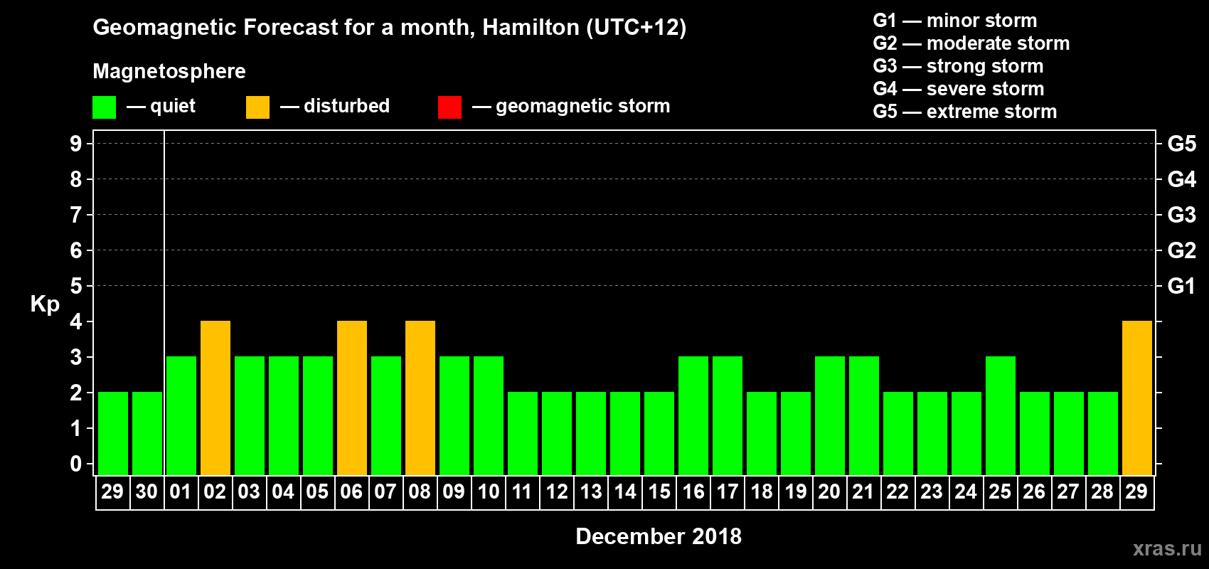 Forecast of the daily maximal value of geomagnetic index Kp for <b>1 month</b> (31 days) <b>from Nov 29, 2018 to Dec 29, 2018</b>