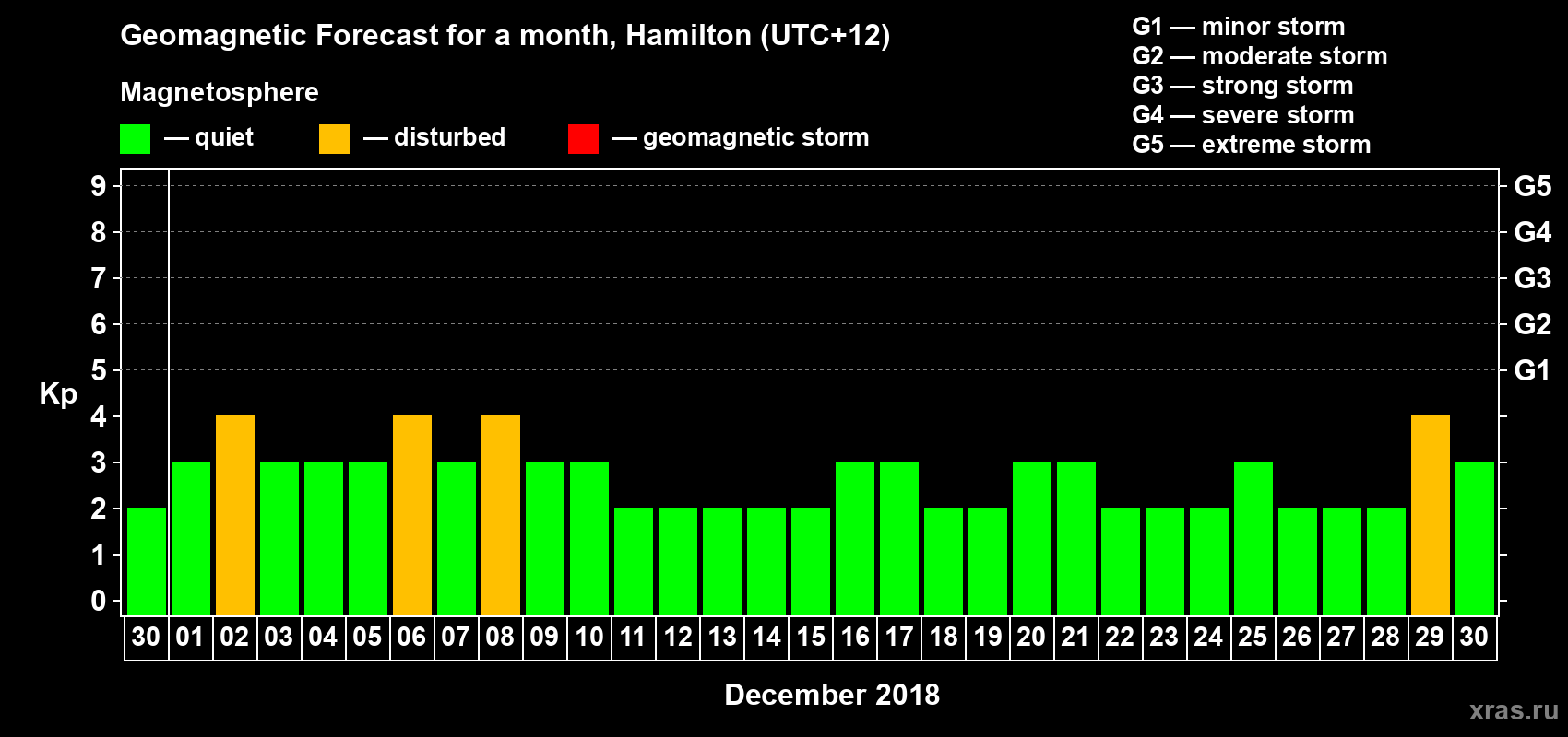 Forecast of the daily maximal value of geomagnetic index Kp for <b>1 month</b> (31 days) <b>from Nov 30, 2018 to Dec 30, 2018</b>