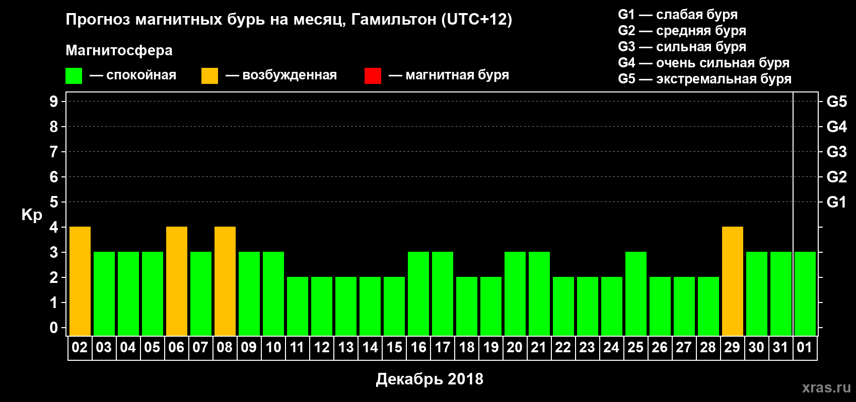 Прогноз максимального суточного геомагнитного индекса Kp на <b>1 месяц</b> (31 день) <b>с 02 декабря 2018 г по 01 января 2019 г</b>