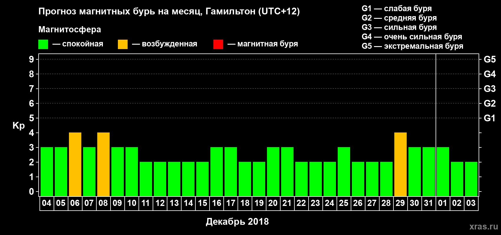 Прогноз максимального суточного геомагнитного индекса Kp на <b>1 месяц</b> (31 день) <b>с 04 декабря 2018 г по 03 января 2019 г</b>