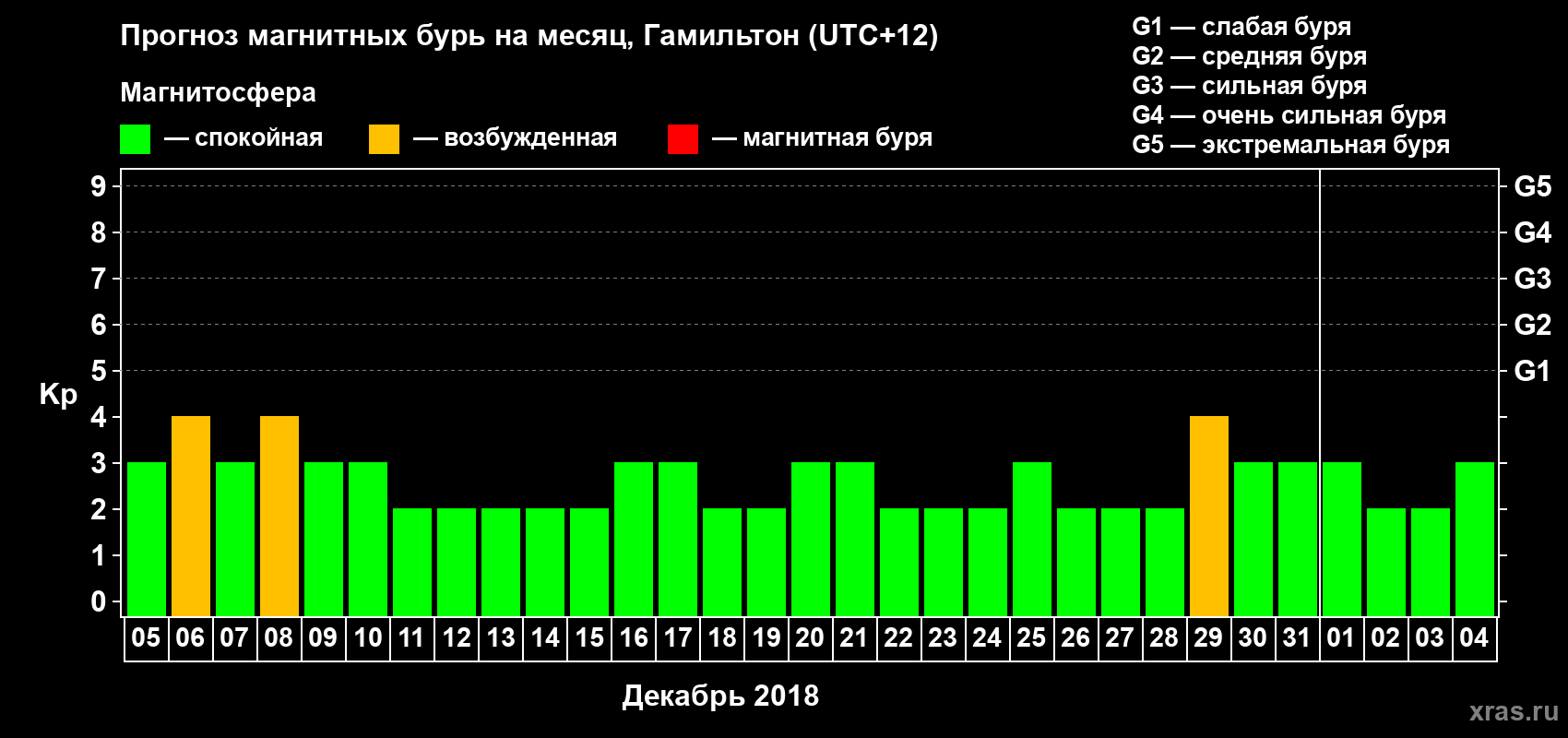 Прогноз максимального суточного геомагнитного индекса Kp на <b>1 месяц</b> (31 день) <b>с 05 декабря 2018 г по 04 января 2019 г</b>
