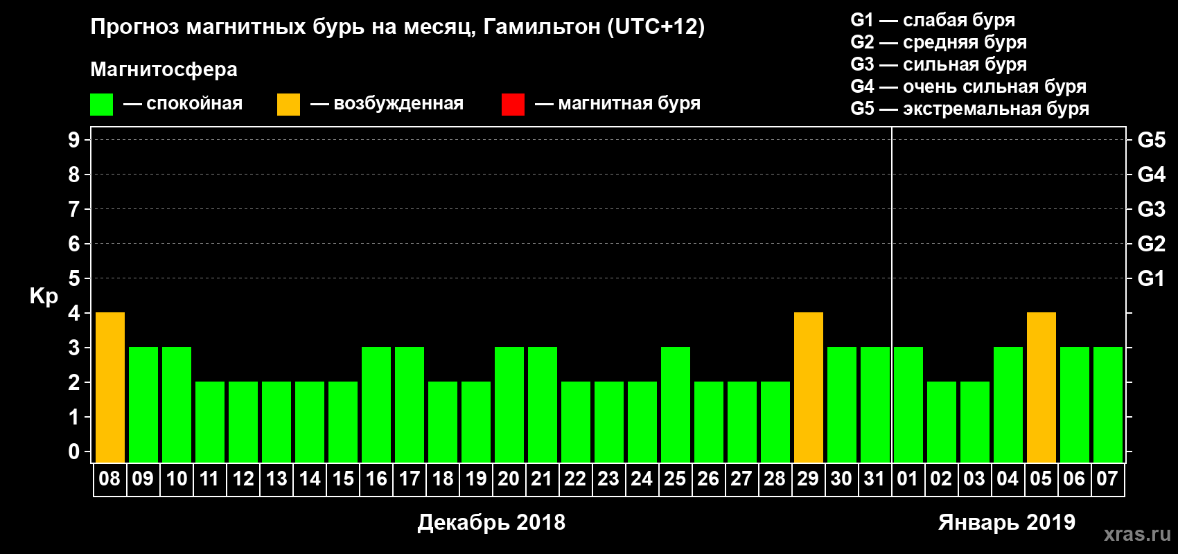 Прогноз максимального суточного геомагнитного индекса Kp на <b>1 месяц</b> (31 день) <b>с 08 декабря 2018 г по 07 января 2019 г</b>