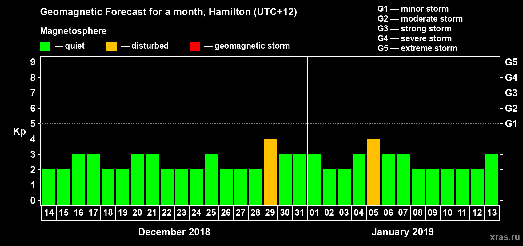 Forecast of the daily maximal value of geomagnetic index Kp for <b>1 month</b> (31 days) <b>from Dec 14, 2018 to Jan 13, 2019</b>