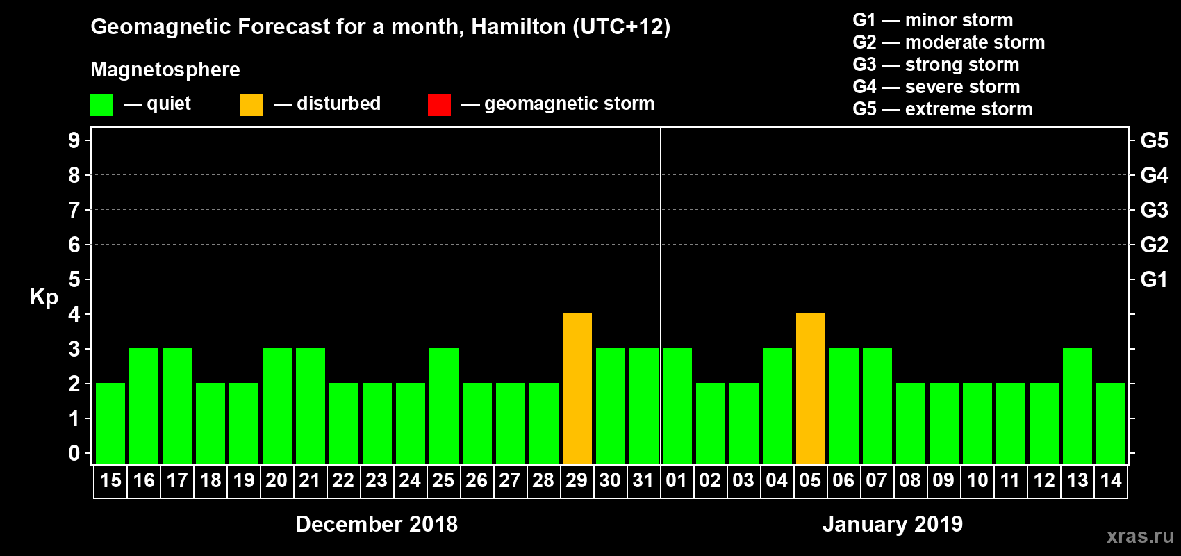 Forecast of the daily maximal value of geomagnetic index Kp for <b>1 month</b> (31 days) <b>from Dec 15, 2018 to Jan 14, 2019</b>