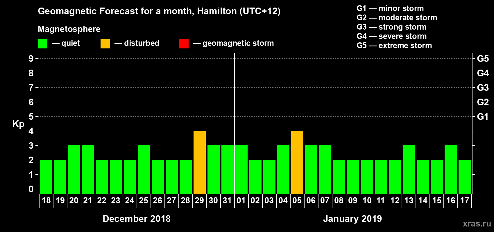 Forecast of the daily maximal value of geomagnetic index Kp for <b>1 month</b> (31 days) <b>from Dec 18, 2018 to Jan 17, 2019</b>