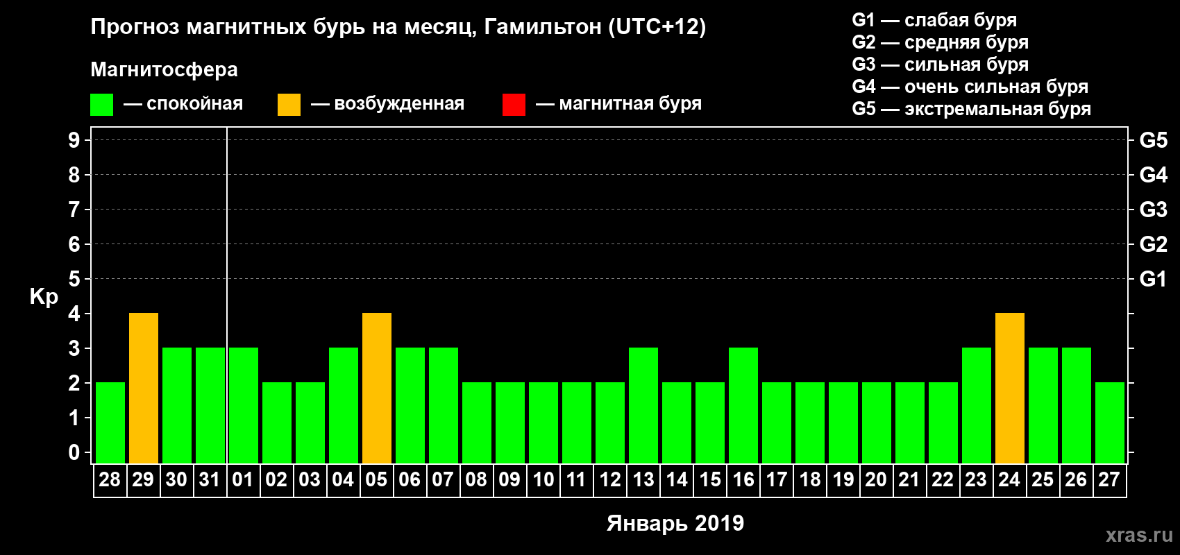 Прогноз максимального суточного геомагнитного индекса&nbsp;Kp на <b>1 месяц</b> (31 день) <b>с 28 декабря 2018 г по 27 января 2019 г</b>