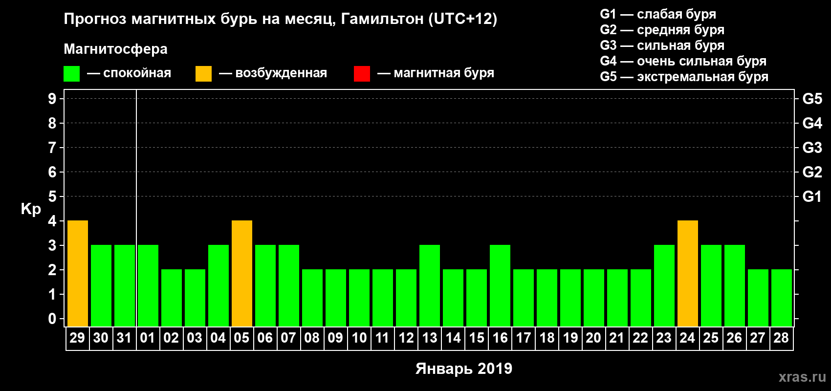 Прогноз максимального суточного геомагнитного индекса&nbsp;Kp на <b>1 месяц</b> (31 день) <b>с 29 декабря 2018 г по 28 января 2019 г</b>