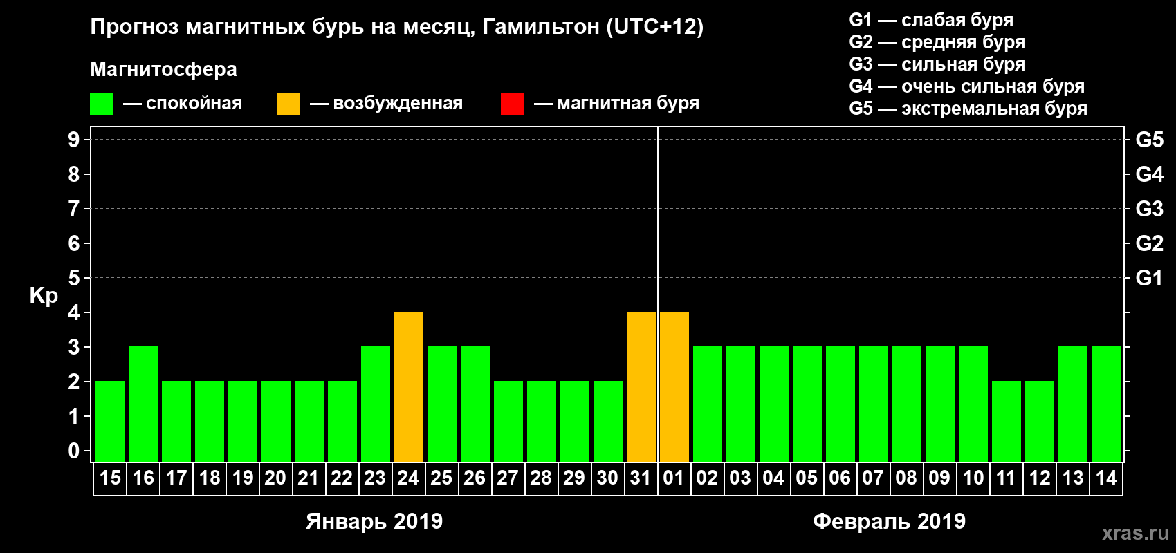 Прогноз максимального суточного геомагнитного индекса&nbsp;Kp на <b>1 месяц</b> (31 день) <b>с 15 января по 14 февраля 2019 г</b>