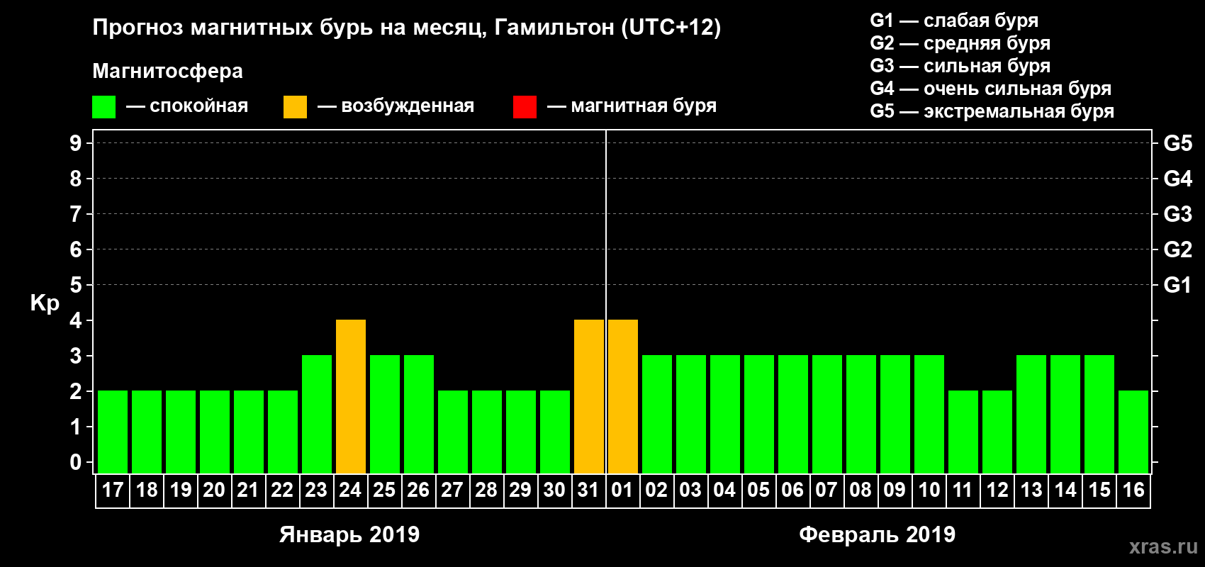 Прогноз максимального суточного геомагнитного индекса&nbsp;Kp на <b>1 месяц</b> (31 день) <b>с 17 января по 16 февраля 2019 г</b>