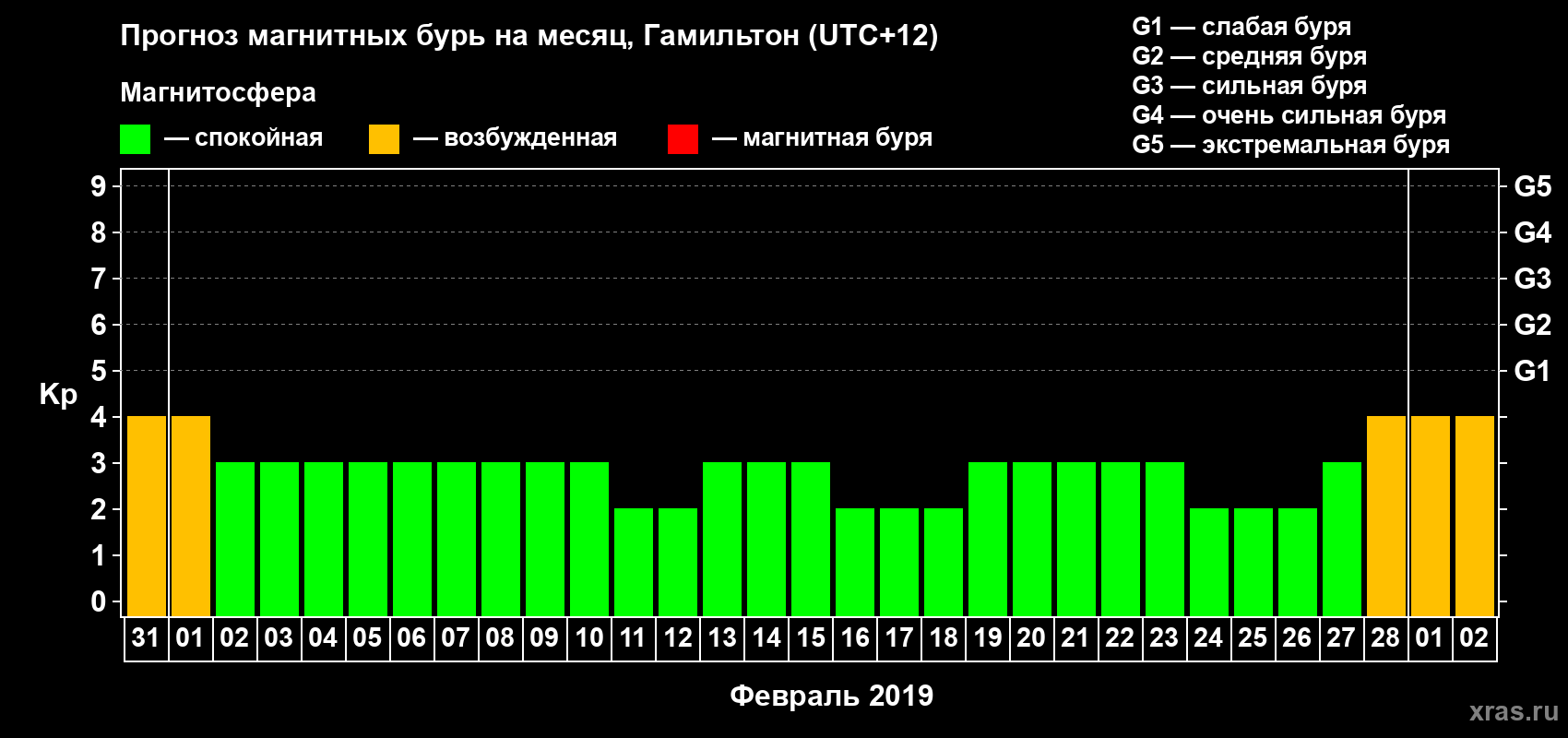 Прогноз максимального суточного геомагнитного индекса Kp на <b>1 месяц</b> (31 день) <b>с 31 января по 02 марта 2019 г</b>