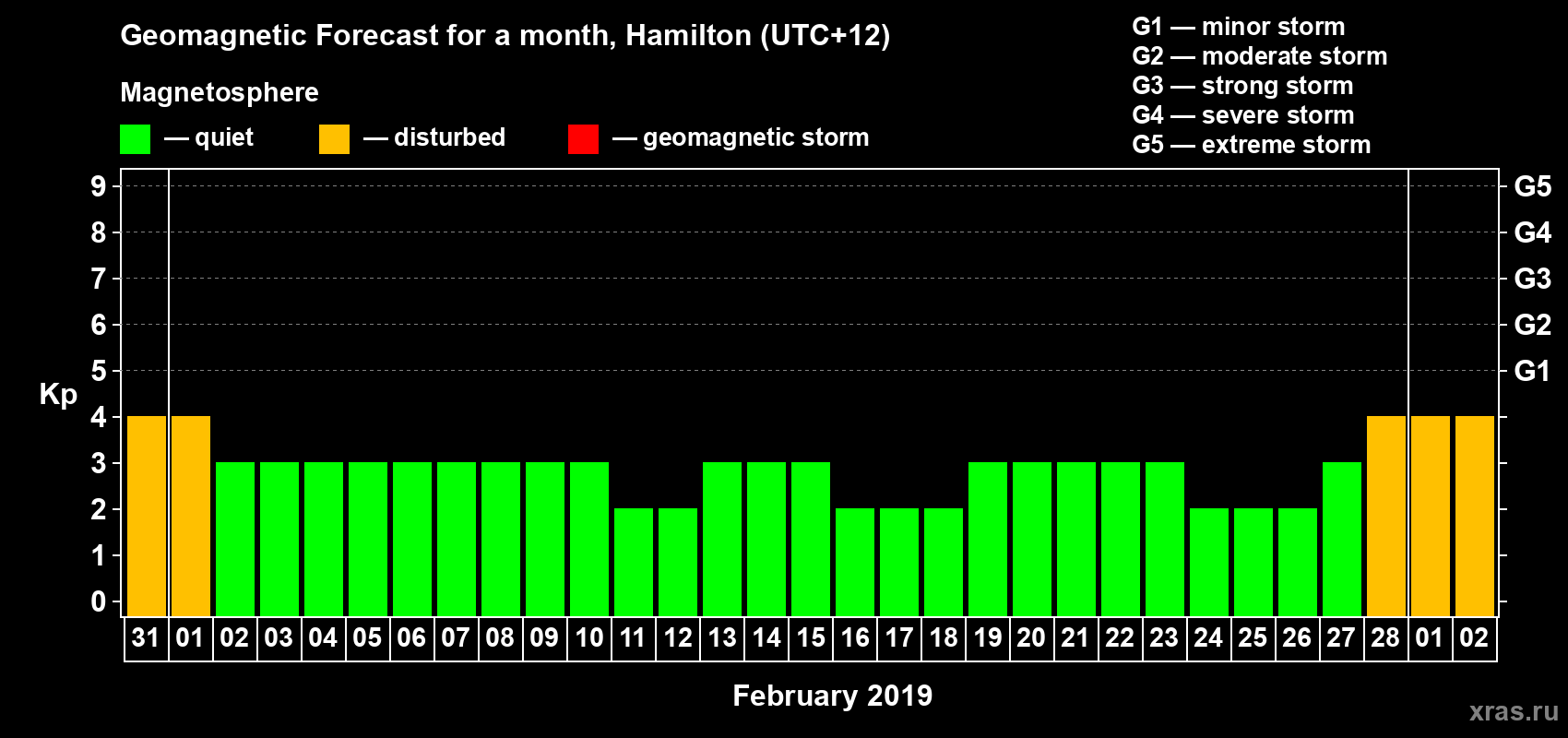 Forecast of the daily maximal value of geomagnetic index&nbsp;Kp for <b>1 month</b> (31 days) <b>from Jan 31, 2019 to Mar 02, 2019</b>