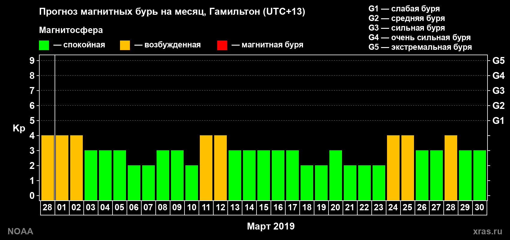 Прогноз максимального суточного геомагнитного индекса&nbsp;Kp на <b>1 месяц</b> (31 день) <b>с 28 февраля по 30 марта 2019 г</b>