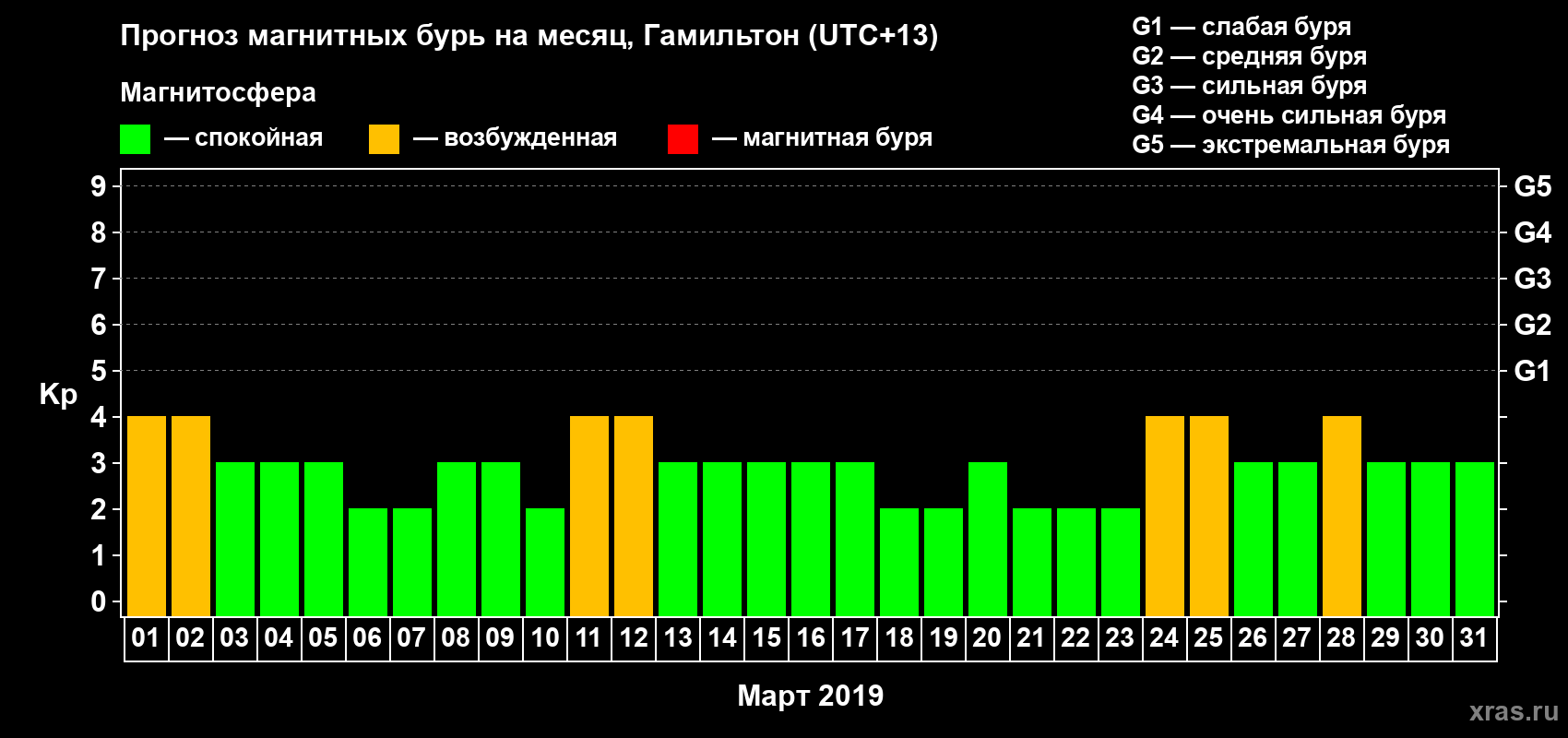 Прогноз максимального суточного геомагнитного индекса&nbsp;Kp на <b>1 месяц</b> (31 день) <b>с 01 марта по 31 марта 2019 г</b>