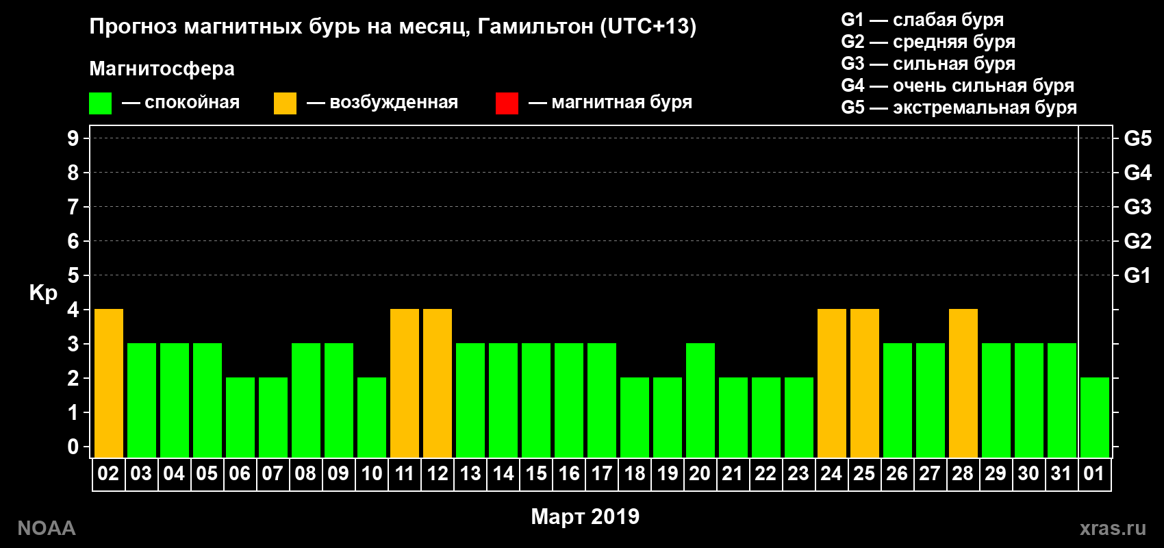 Прогноз максимального суточного геомагнитного индекса Kp на <b>1 месяц</b> (31 день) <b>с 02 марта по 01 апреля 2019 г</b>