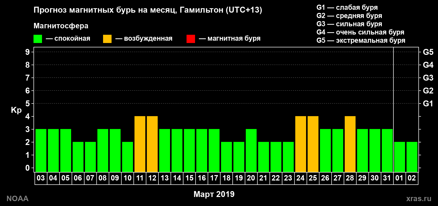 Прогноз максимального суточного геомагнитного индекса Kp на <b>1 месяц</b> (31 день) <b>с 03 марта по 02 апреля 2019 г</b>