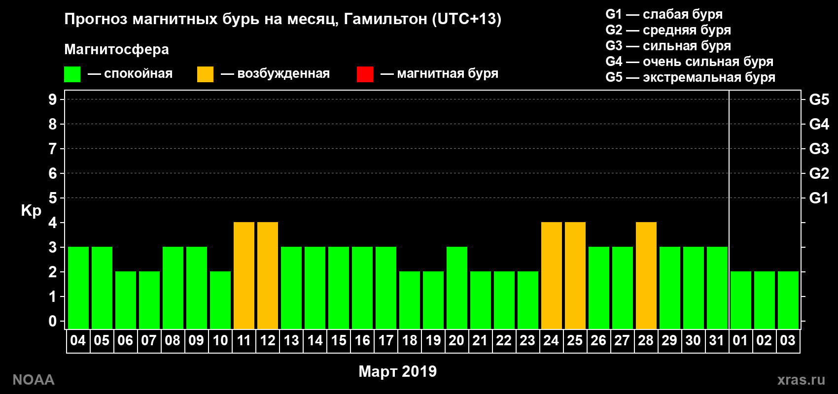 Прогноз максимального суточного геомагнитного индекса Kp на <b>1 месяц</b> (31 день) <b>с 04 марта по 03 апреля 2019 г</b>