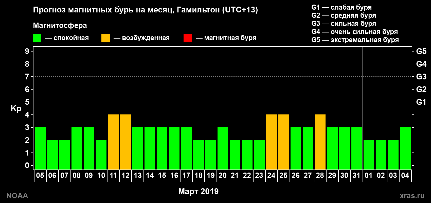 Прогноз максимального суточного геомагнитного индекса Kp на <b>1 месяц</b> (31 день) <b>с 05 марта по 04 апреля 2019 г</b>