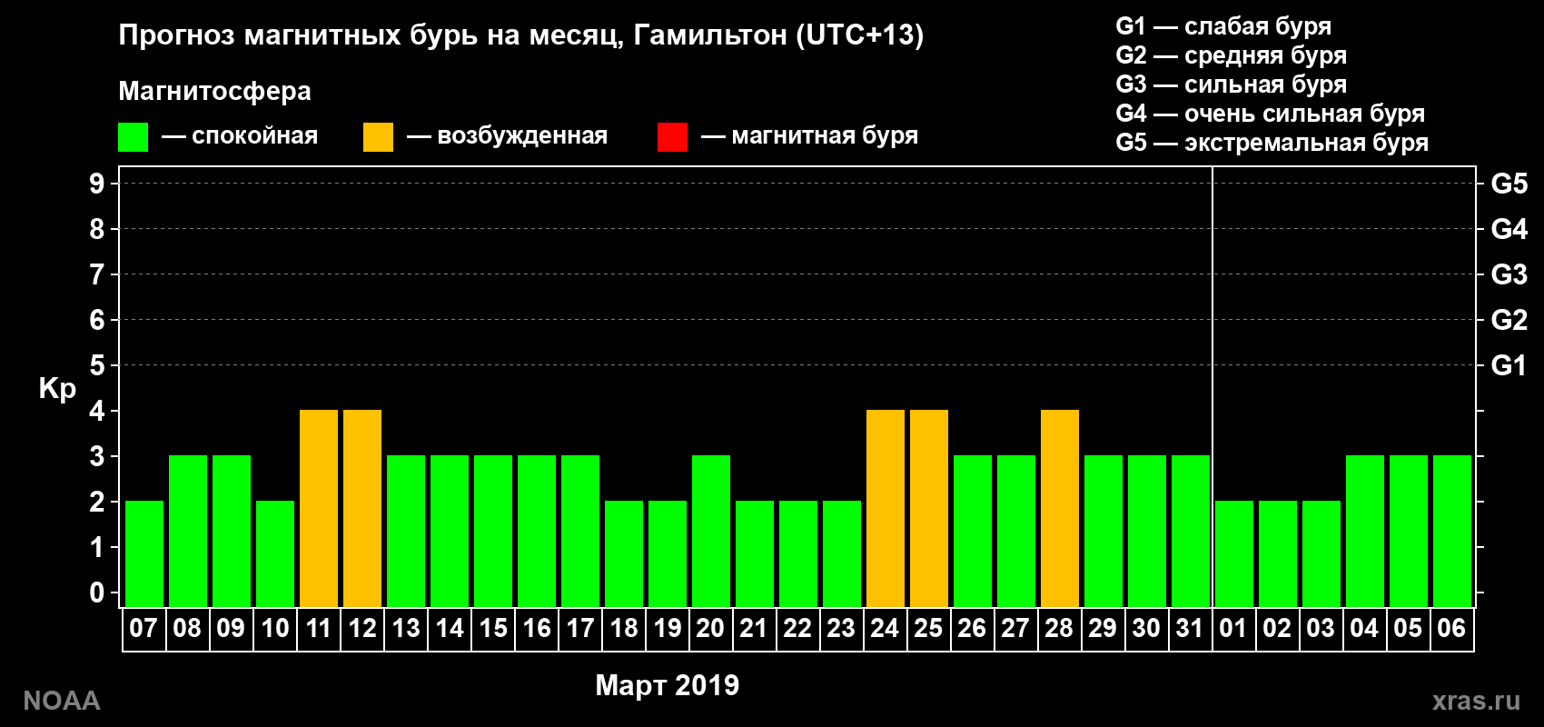 Прогноз максимального суточного геомагнитного индекса Kp на <b>1 месяц</b> (31 день) <b>с 07 марта по 06 апреля 2019 г</b>