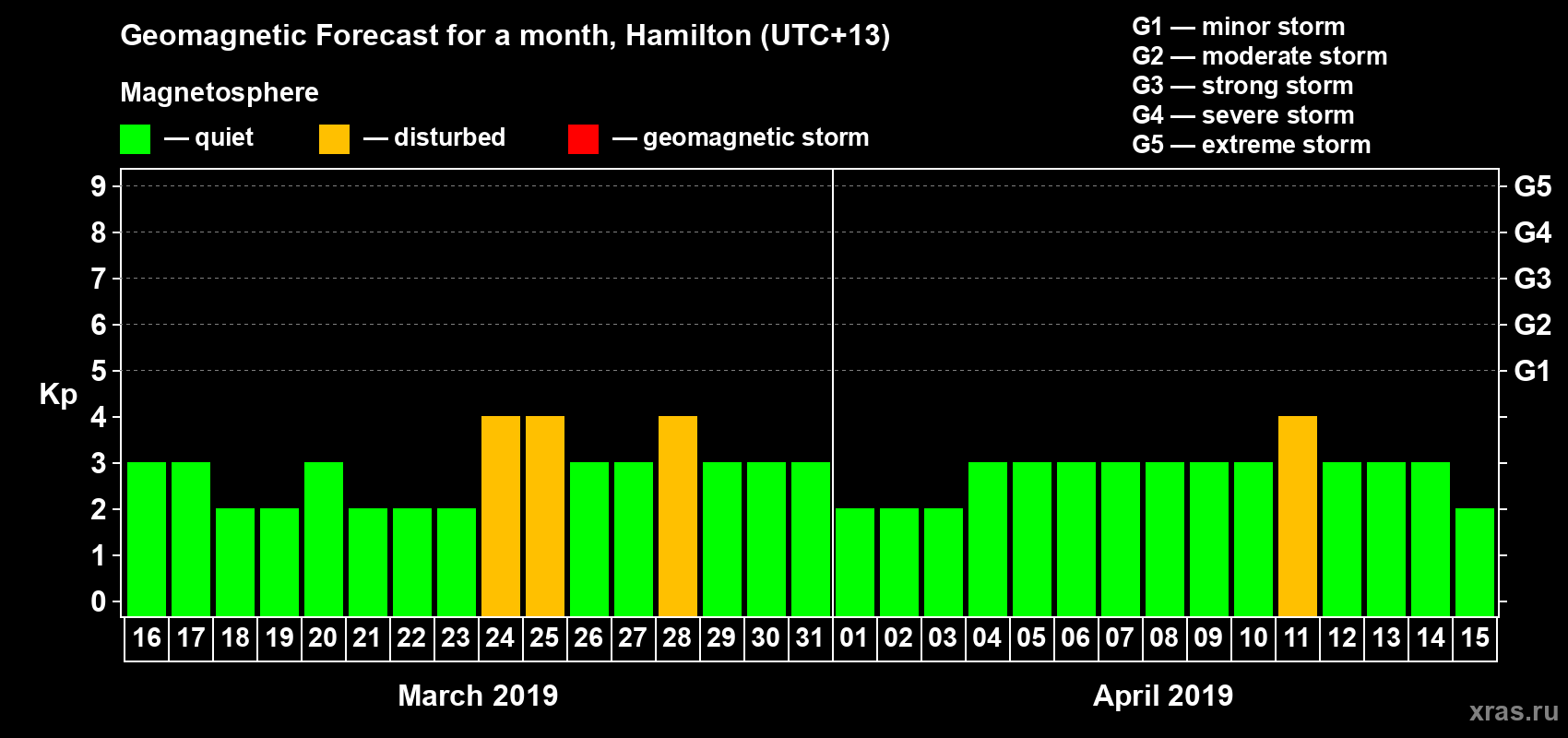 Forecast of the daily maximal value of geomagnetic index&nbsp;Kp for <b>1 month</b> (31 days) <b>from Mar 16, 2019 to Apr 15, 2019</b>