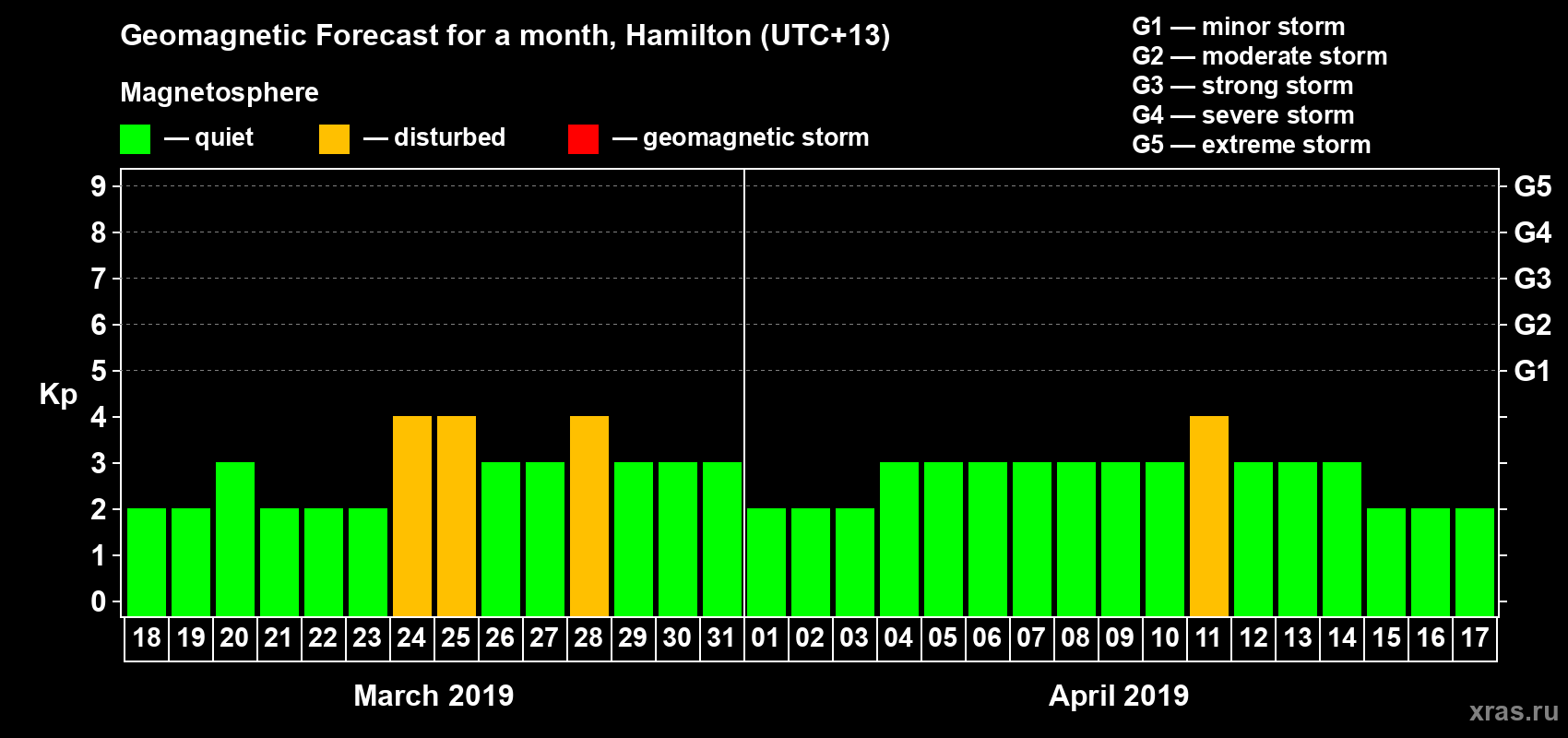 Forecast of the daily maximal value of geomagnetic index&nbsp;Kp for <b>1 month</b> (31 days) <b>from Mar 18, 2019 to Apr 17, 2019</b>
