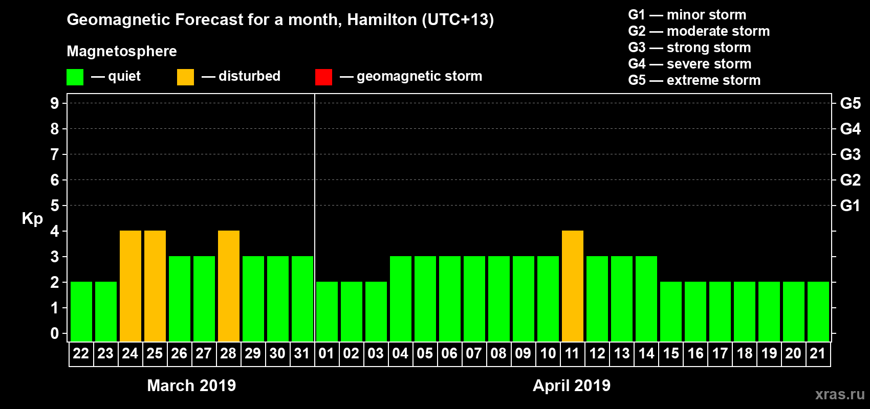 Forecast of the daily maximal value of geomagnetic index&nbsp;Kp for <b>1 month</b> (31 days) <b>from Mar 22, 2019 to Apr 21, 2019</b>