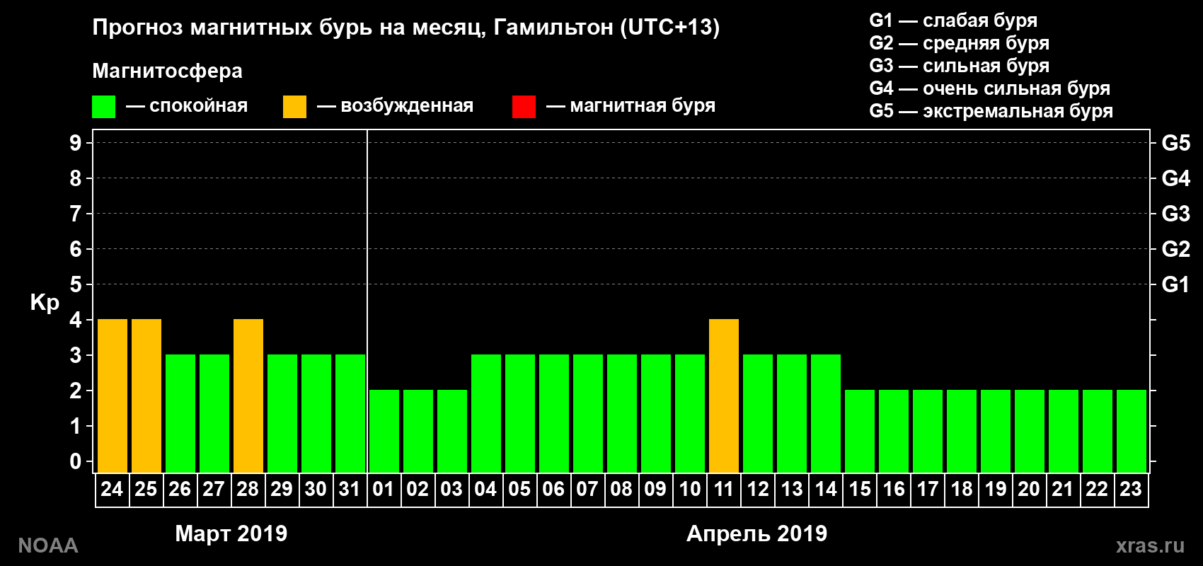 Прогноз максимального суточного геомагнитного индекса Kp на <b>1 месяц</b> (31 день) <b>с 24 марта по 23 апреля 2019 г</b>