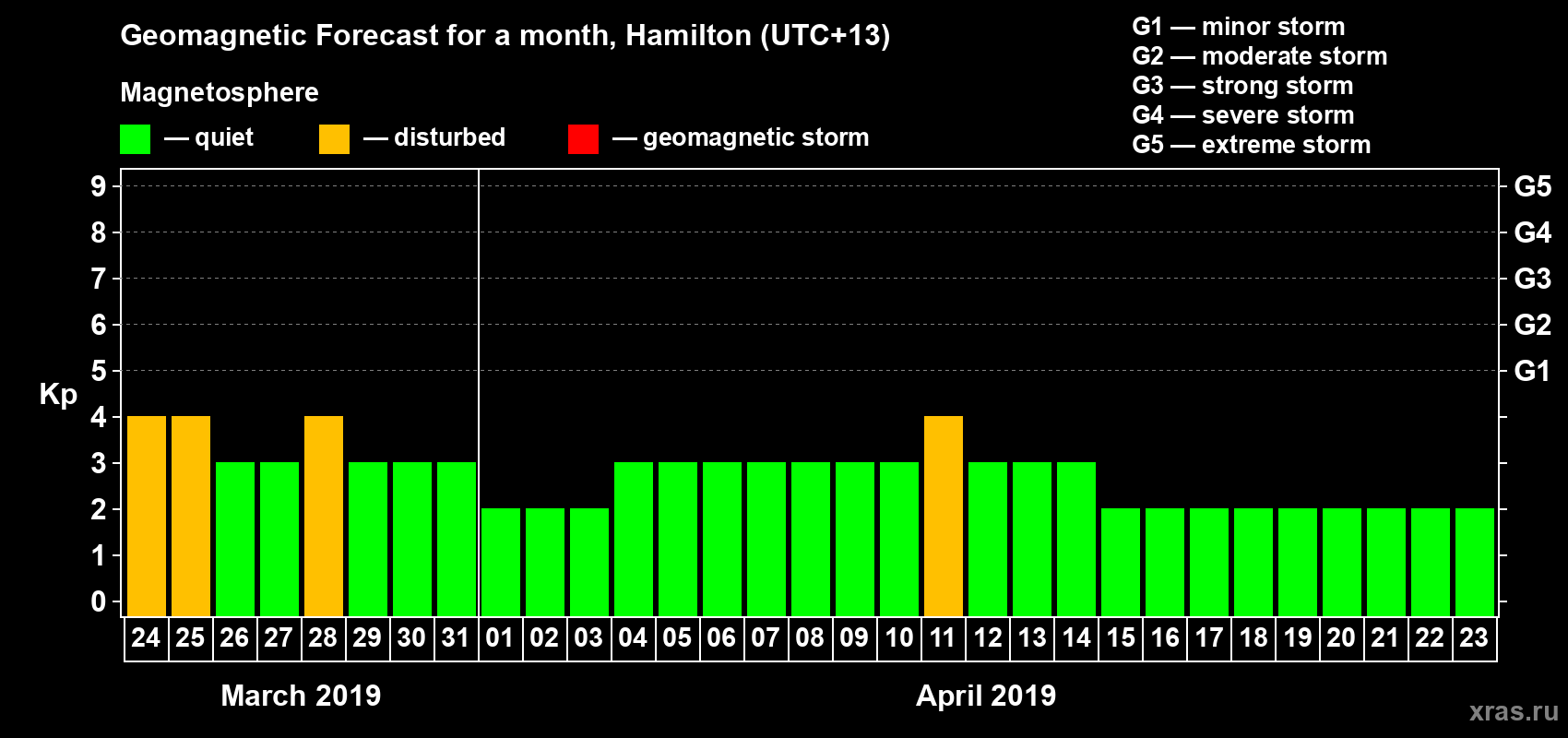 Forecast of the daily maximal value of geomagnetic index&nbsp;Kp for <b>1 month</b> (31 days) <b>from Mar 24, 2019 to Apr 23, 2019</b>