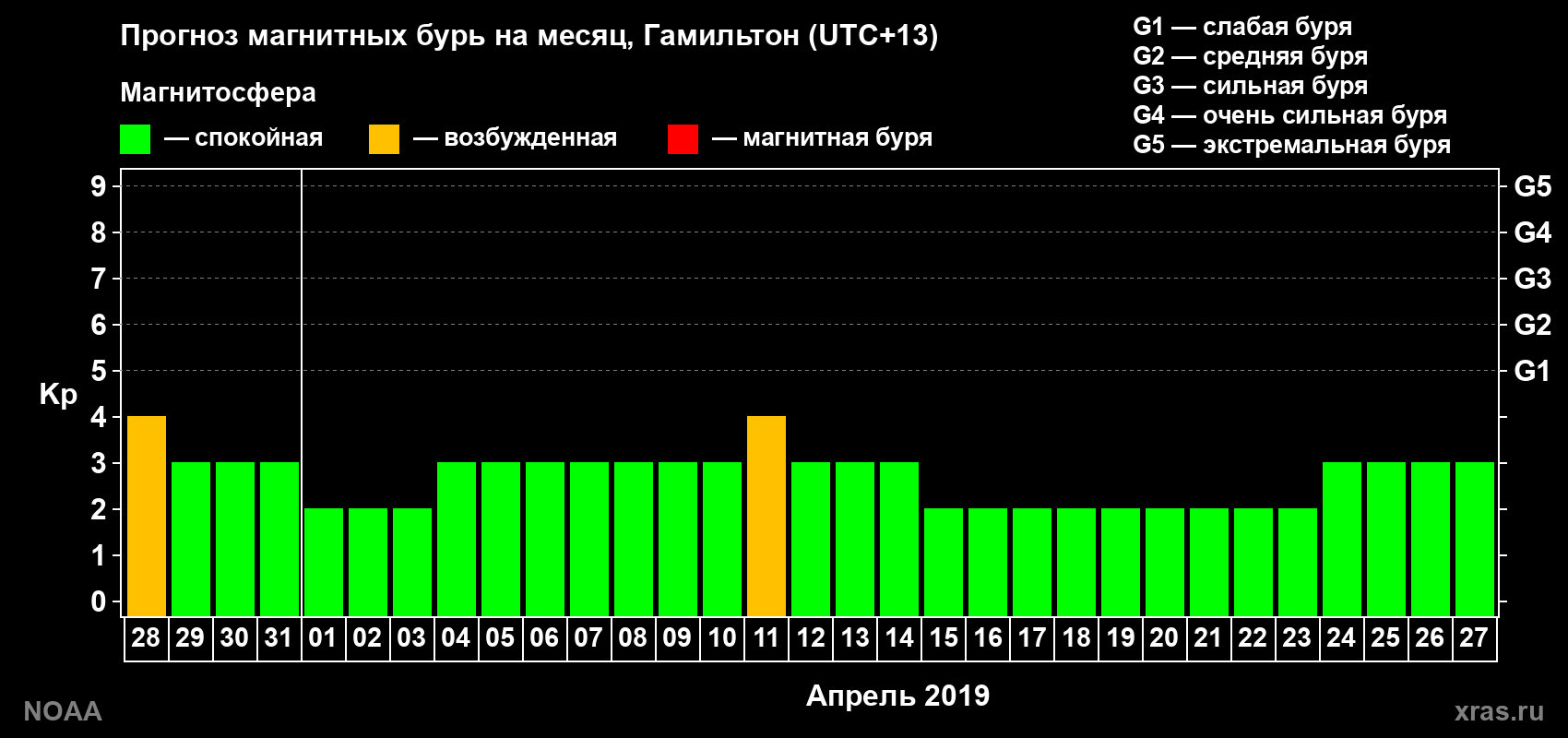 Прогноз максимального суточного геомагнитного индекса&nbsp;Kp на <b>1 месяц</b> (31 день) <b>с 28 марта по 27 апреля 2019 г</b>