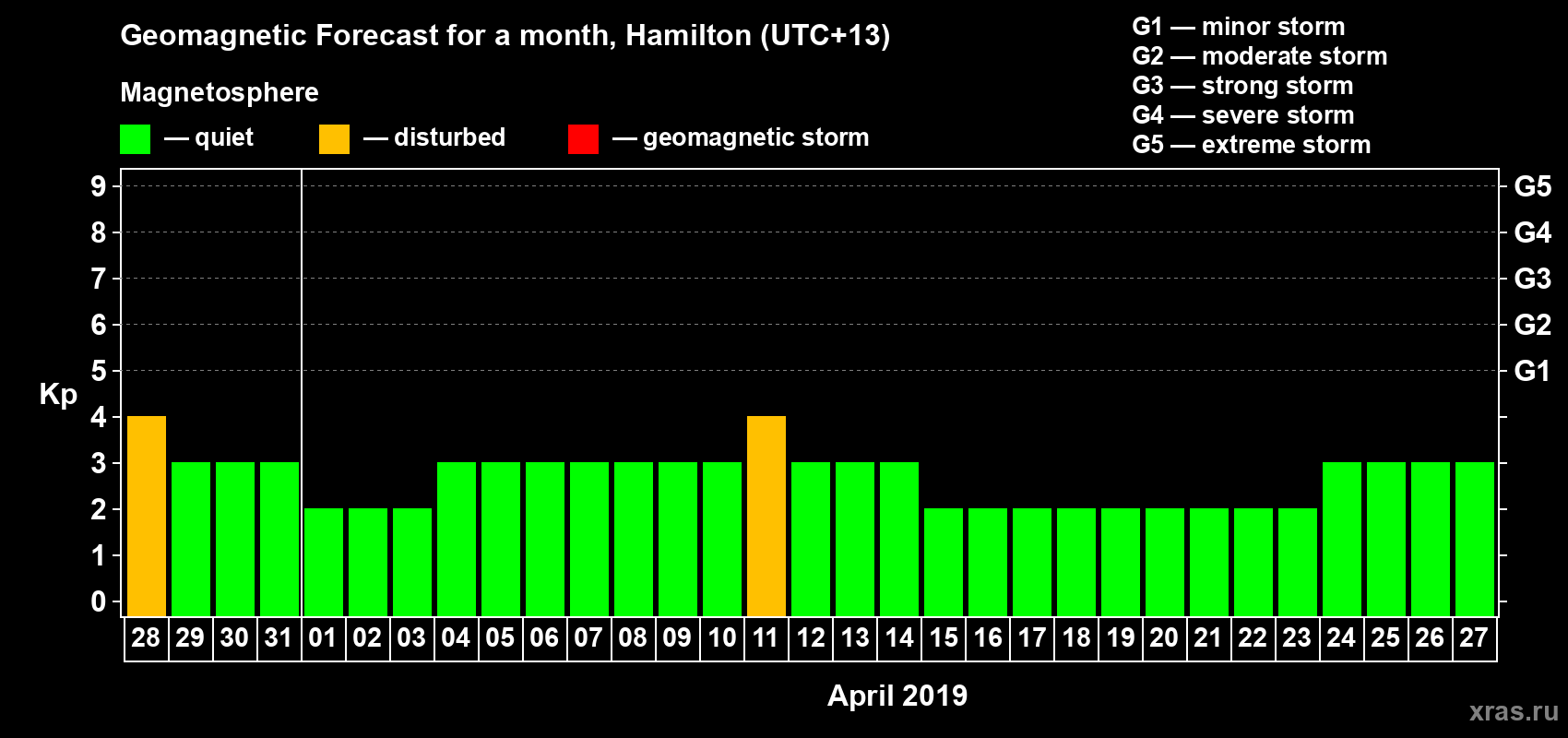 Forecast of the daily maximal value of geomagnetic index&nbsp;Kp for <b>1 month</b> (31 days) <b>from Mar 28, 2019 to Apr 27, 2019</b>