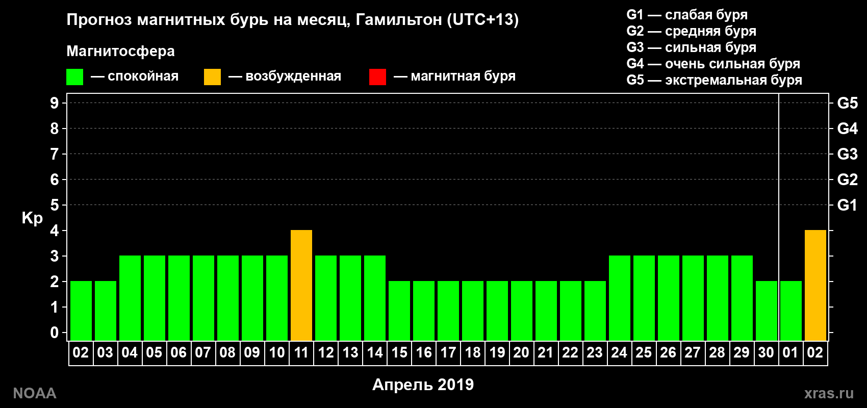 Прогноз максимального суточного геомагнитного индекса Kp на <b>1 месяц</b> (31 день) <b>с 02 апреля по 02 мая 2019 г</b>