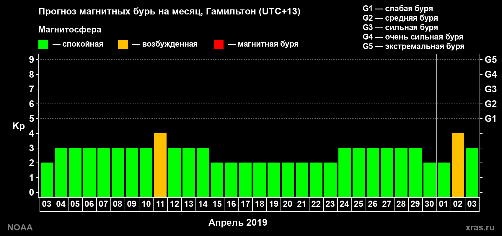 Прогноз максимального суточного геомагнитного индекса Kp на <b>1 месяц</b> (31 день) <b>с 03 апреля по 03 мая 2019 г</b>