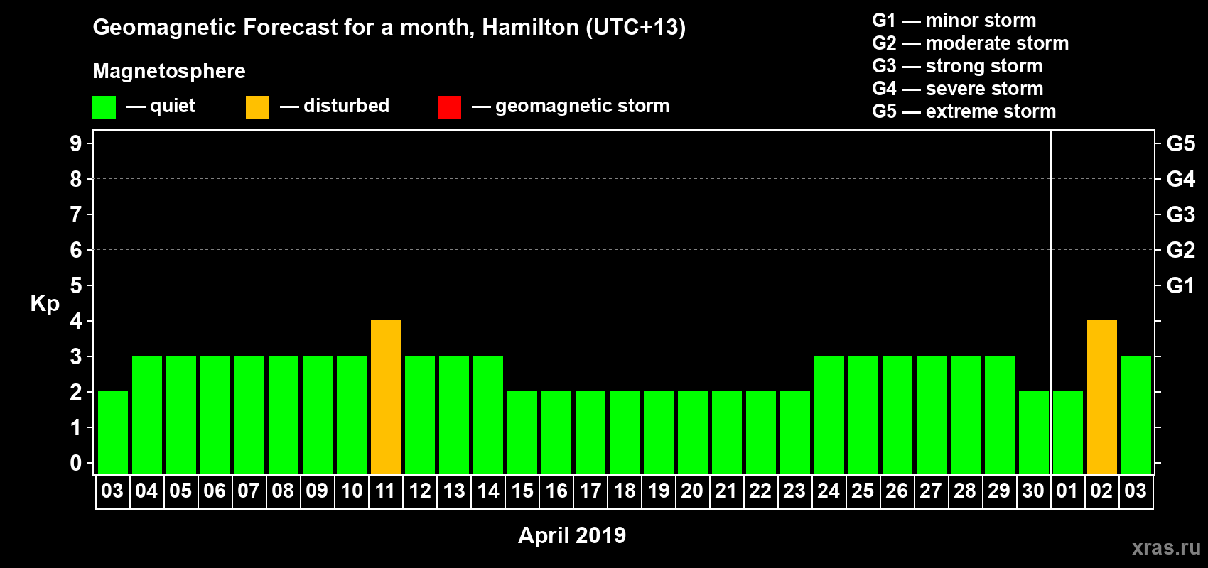 Forecast of the daily maximal value of geomagnetic index&nbsp;Kp for <b>1 month</b> (31 days) <b>from Apr 03, 2019 to May 03, 2019</b>