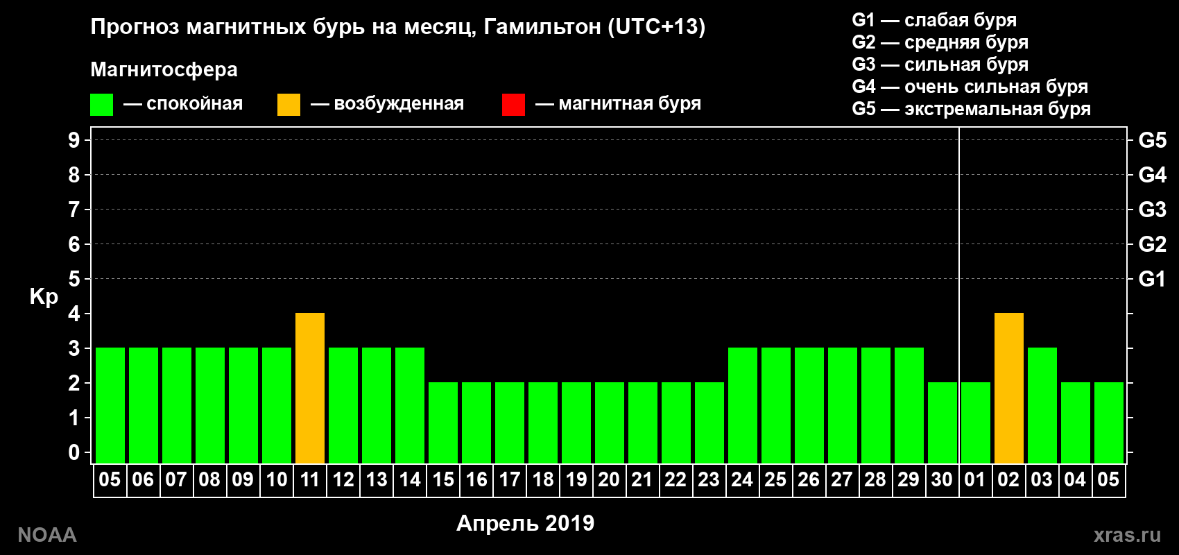 Прогноз максимального суточного геомагнитного индекса Kp на <b>1 месяц</b> (31 день) <b>с 05 апреля по 05 мая 2019 г</b>