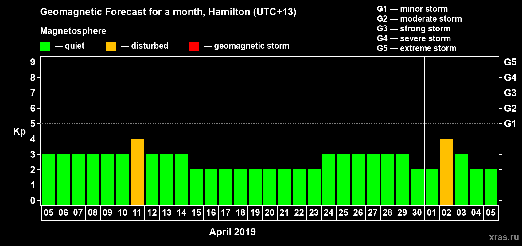 Forecast of the daily maximal value of geomagnetic index&nbsp;Kp for <b>1 month</b> (31 days) <b>from Apr 05, 2019 to May 05, 2019</b>