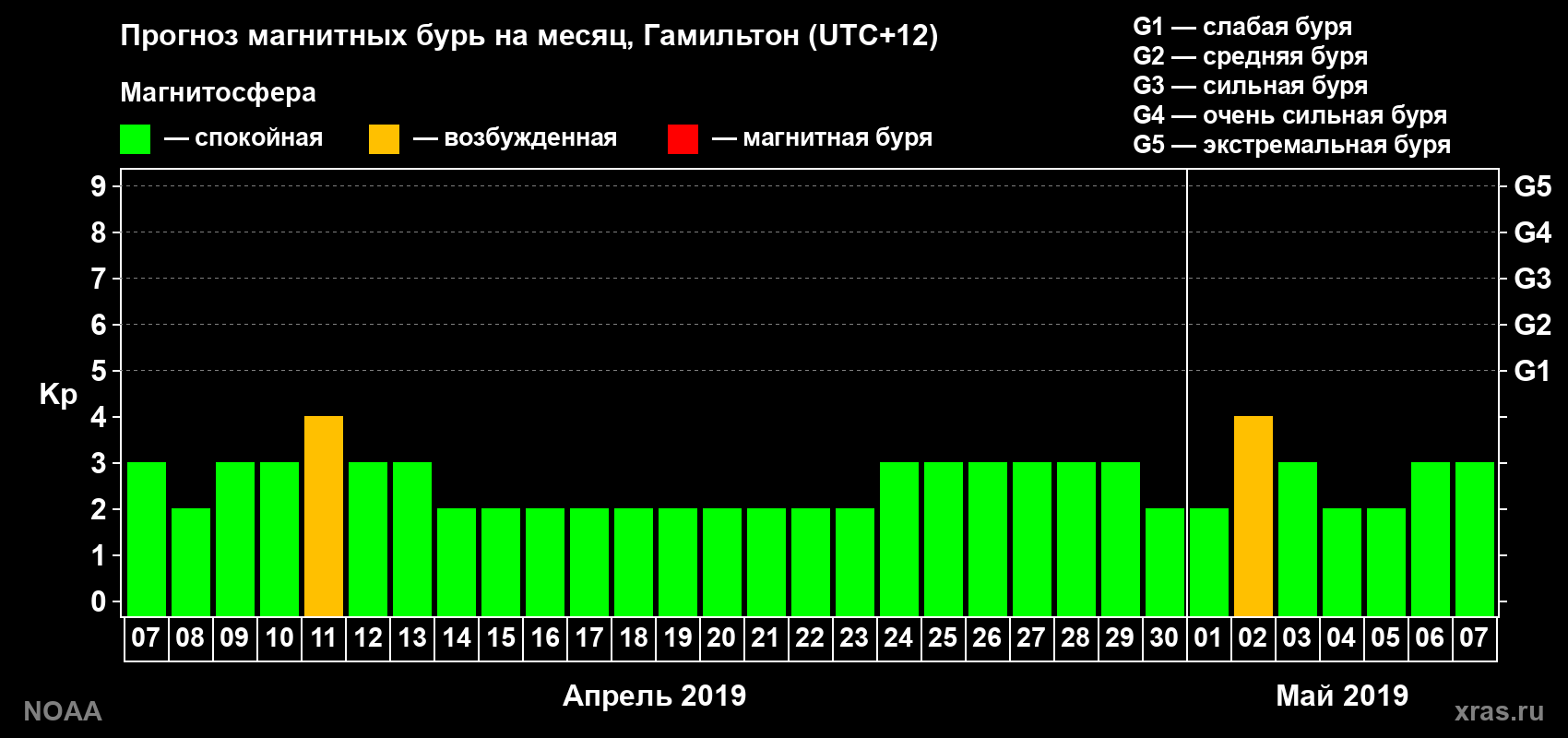 Прогноз максимального суточного геомагнитного индекса Kp на <b>1 месяц</b> (31 день) <b>с 07 апреля по 07 мая 2019 г</b>