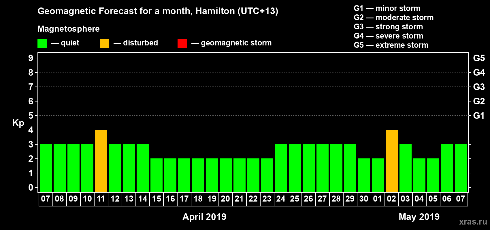 Forecast of the daily maximal value of geomagnetic index&nbsp;Kp for <b>1 month</b> (31 days) <b>from Apr 07, 2019 to May 07, 2019</b>