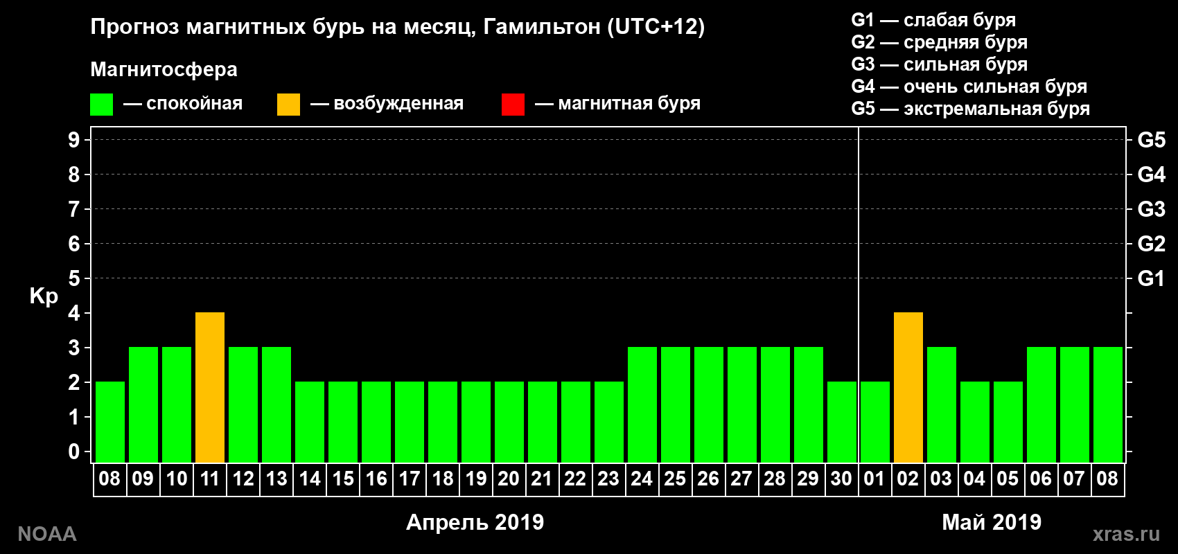 Прогноз максимального суточного геомагнитного индекса&nbsp;Kp на <b>1 месяц</b> (31 день) <b>с 08 апреля по 08 мая 2019 г</b>