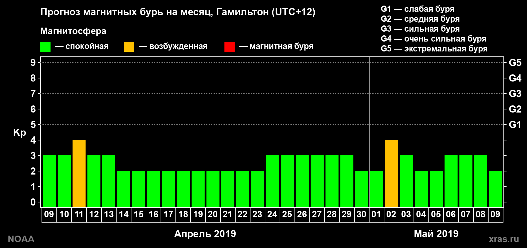 Прогноз максимального суточного геомагнитного индекса Kp на <b>1 месяц</b> (31 день) <b>с 09 апреля по 09 мая 2019 г</b>