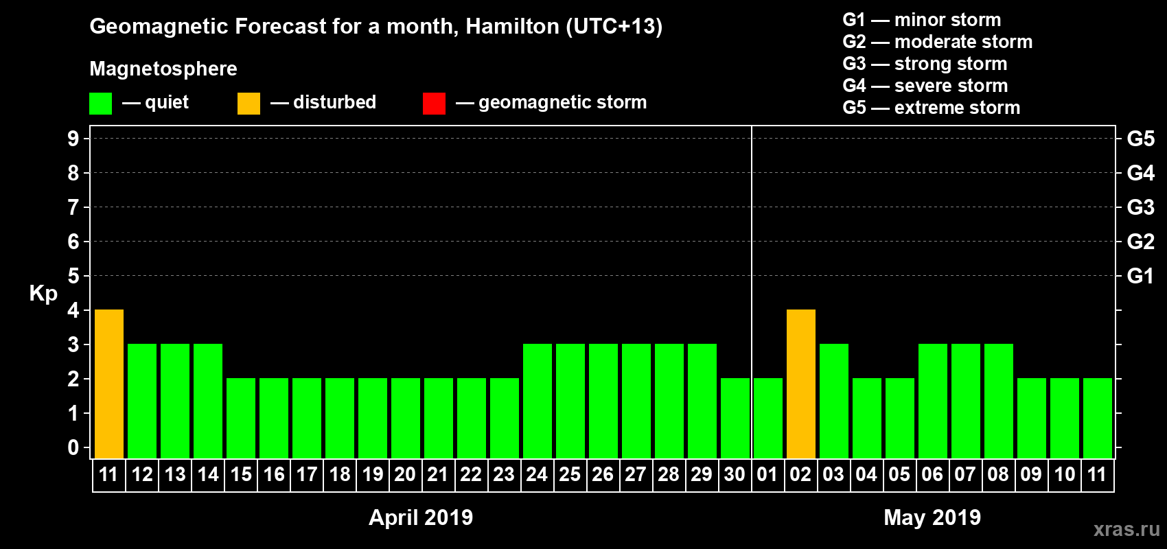 Forecast of the daily maximal value of geomagnetic index&nbsp;Kp for <b>1 month</b> (31 days) <b>from Apr 11, 2019 to May 11, 2019</b>