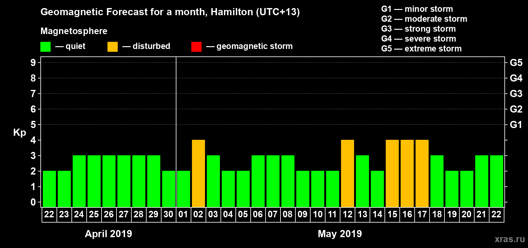 Forecast of the daily maximal value of geomagnetic index&nbsp;Kp for <b>1 month</b> (31 days) <b>from Apr 22, 2019 to May 22, 2019</b>