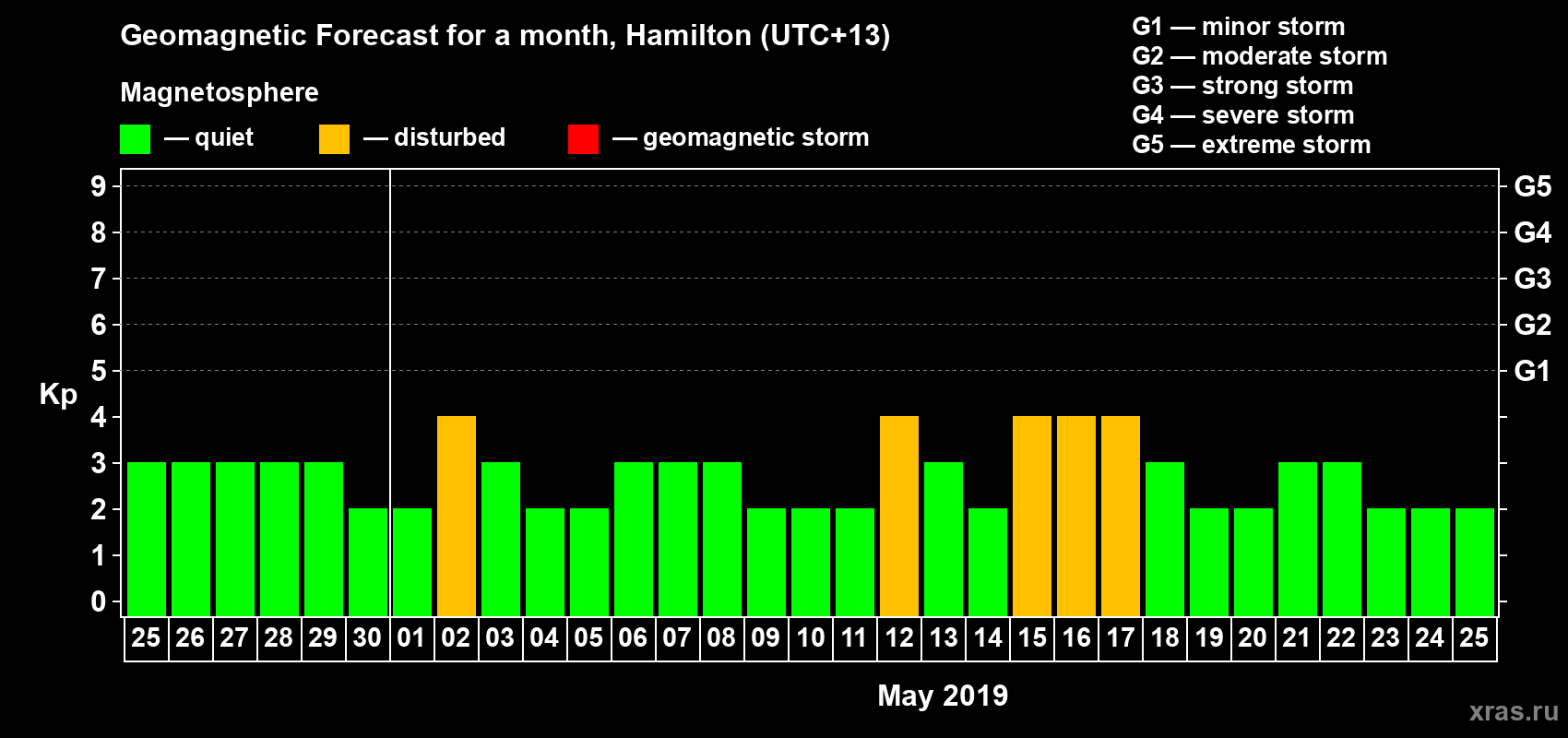 Forecast of the daily maximal value of geomagnetic index&nbsp;Kp for <b>1 month</b> (31 days) <b>from Apr 25, 2019 to May 25, 2019</b>