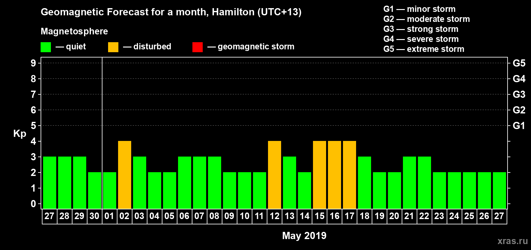 Forecast of the daily maximal value of geomagnetic index&nbsp;Kp for <b>1 month</b> (31 days) <b>from Apr 27, 2019 to May 27, 2019</b>