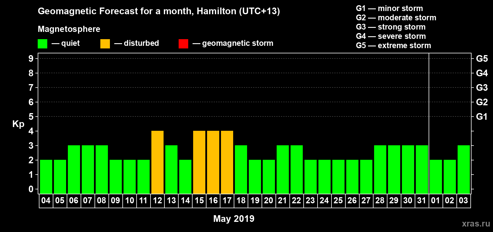 Forecast of the daily maximal value of geomagnetic index&nbsp;Kp for <b>1 month</b> (31 days) <b>from May 04, 2019 to Jun 03, 2019</b>