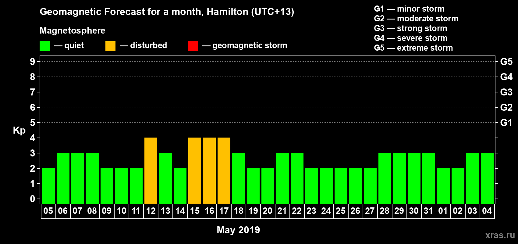 Forecast of the daily maximal value of geomagnetic index&nbsp;Kp for <b>1 month</b> (31 days) <b>from May 05, 2019 to Jun 04, 2019</b>